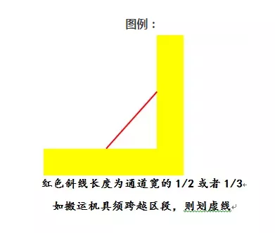 车间划线及标识管理要求，你们厂做对了吗？