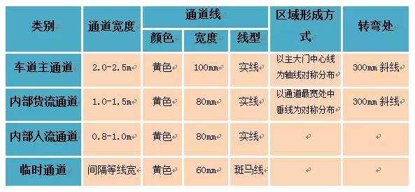 车间划线及标识管理要求，你们厂做对了吗？