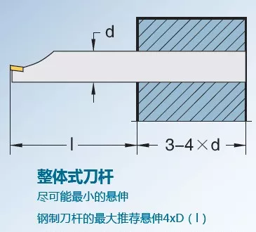 都说镗孔难，镗孔为什么难？