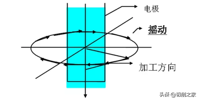 数控电火花机床的摇动加工，你用对了吗？